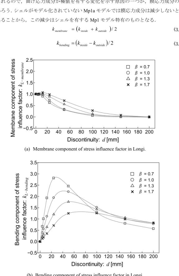 Fig. 3.13 Membrane and bending components of stress influence factor in Longi. 