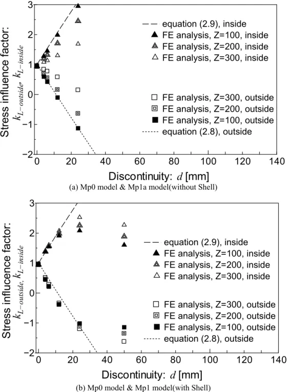Fig. 3.15 Comparison of the equation and Mp1a or Mp1 model FE results. (β = 1.0 / Load case A) 