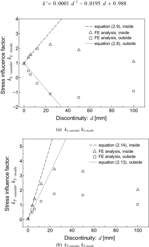 Fig. 3.17 Comparison of the equations and Mp1 model FE result. 