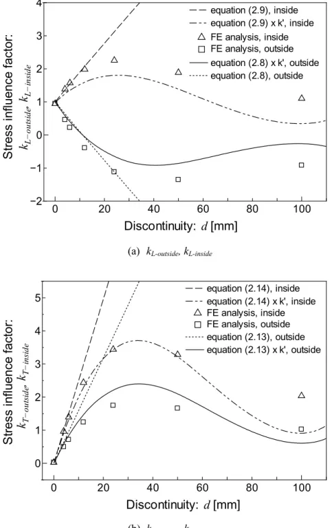 Fig. 3.18 Comparison of the modified equations and Mp1 model FE result. 