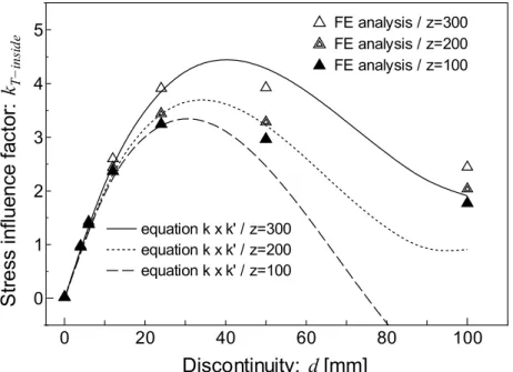 Fig. 3.19 Comparison of the modified equation and Mp1 model FE result. (β = 1.0 / Load case A) 
