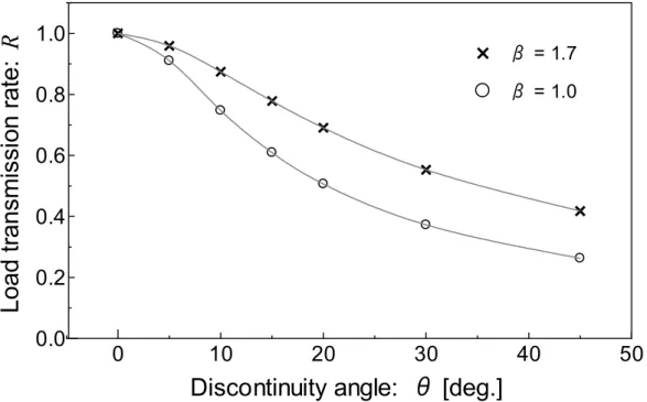 Fig. 4.10 Variation of load transmission rate due to discontinuity angle. (Load case A)   