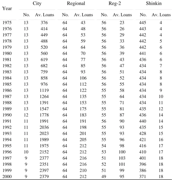 Table 1 Number of banks of different types and their average outstanding of domestic loans (billion yen)