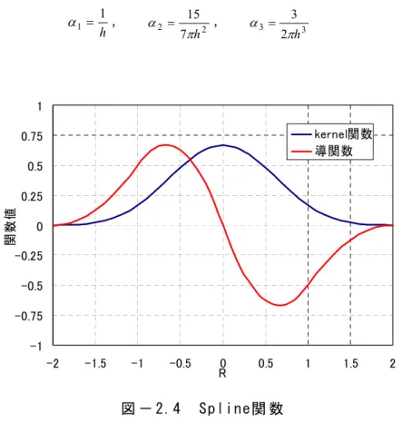 図 -2.5に Gauss関 数 を 示 す ． Gauss関 数 は ， 1992 年 に Monaghanに よ っ て ， 高 次 の 導 関 数 に 対 し て も 比 較 的 精 度 が 高 い 関 数 と し て 提 案 さ れ た ． 以 下 に 示 す Gauss関 数 は ， 1977年 に Gingold や Monaghan に よ っ て ， 完 全 な 球 体 状 で は な い 星 の シ ミ ュ レ ー シ ョ ン 解 析 で 用 い ら れ た も の で あ る ．  