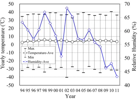 図 3-5.  Bogd 村の気温と湿度 (1994 年~2011 年) (モンゴル国気象庁データ) 