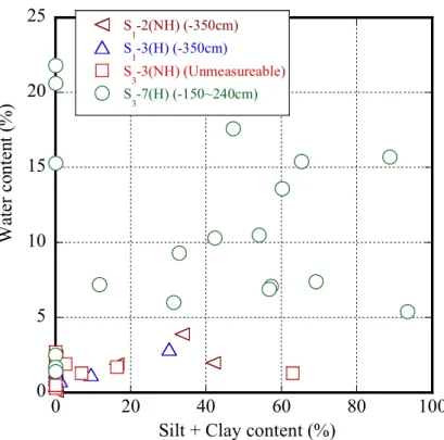 図 3-33.  シルト分と粘土分含有率と含水比の関係  図 3-34.  シルト分と粘土分含有率と          図 3-35.  シルト分と粘土分含有率と EC の関係                            炭酸カルシウムの関係 00.10.20.30.40.50.60.70.8010203040506070S1-2(NH)S1-3(H)S3-3(NH)S3-7(H)EC (mS/cm)