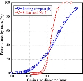 図 4-8.  培養土(b)の粒径加積曲線  表 4-6. Potting compost(b)の実験条件  0.1 1101001000 0 10 20 30 40 50 60Potting compost (b)Silica sand No.7