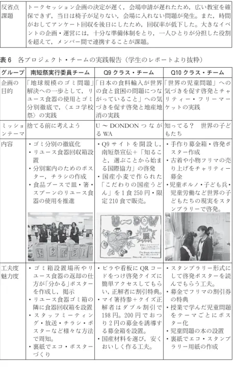 表 6　各プロジェクト・チームの実践報告（学生のレポートより抜粋） グループ 南短祭実行委員チーム Q9 クラス・チーム Q10 クラス・チーム 企画の 目的 「 地 球 規 模 の ゴ ミ 問 題 」解決への一歩として，リ ユース食器の使用とゴミ 分別徹底で， 〈エコ学校 祭〉の実践 「日本の食料輸入が世界の食と貧困の問題につながっていること」への気づきを促す啓発と地産地消の実践 「世界の児童問題」への気づきを促す啓発とチャリ テ ィ ー・ フ リ ー マ ーケットの実践 ミッショ ンテーマ 捨てる前に考