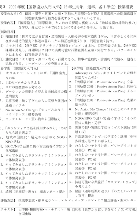 表 3　2009 年度【国際協力入門 A/B 】 （2 年生対象，通年，各 1 単位）授業概要 【授業のねらい】　 環境・開発・貧困・人権・平和など国際社会が抱える諸課題への問題意識と 問題解決型の行動力を養成することをねらいとする。 【授業内容】 　 「国際協力」 「国際開発」といわれる現場の裏側にある「地球規模の構造的暴力」 を学び，身近なレベルで何が自分にできるのかを考え，行動する。 【到達目標】 （1）知識目標：世界で広がる貧困・環境破壊・人権侵害の根本原因は何か，世界のしくみに内 在する構造的暴力