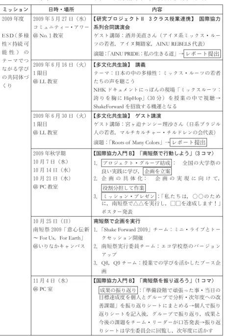 表 4　大学祭プロジェクトに関わる国際協力系列の科目間連携と経緯 ミッション 日時・場所 内容 2009 年度 E S D （ 多 様 性×持続 可 能 性 ） の テーマでつ ながる学び の共同体づ くり 2009 年 5 月 27 日（水） コミュニティー・アワー＠No