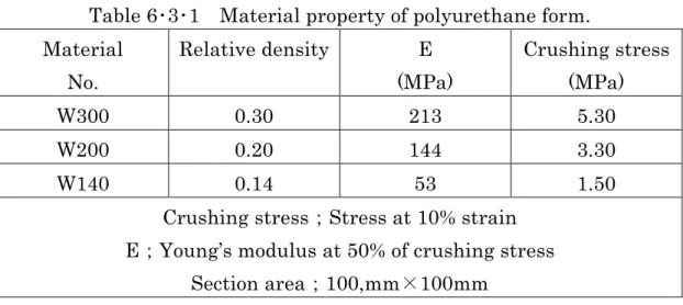 Table 6 ･ 3 ･ 1    Material property of polyurethane form. 