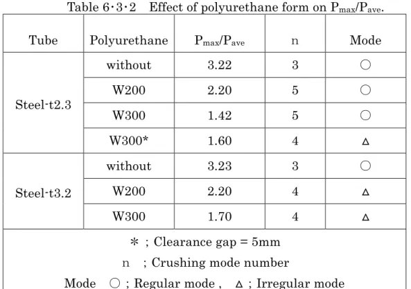 Table 6 ･ 3 ･ 2    Effect of polyurethane form on P max /P ave .  Tube  Polyurethane  P max /P ave ｎ Mode 
