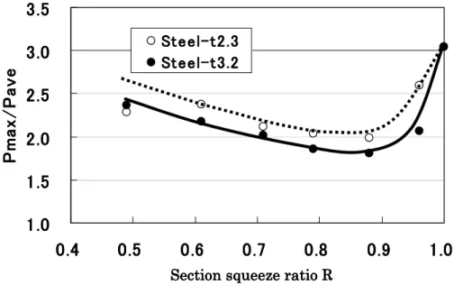Table 6 ･ 4 ･ 1    Effect of section squeeze on P max /P ave .  Tube  Section squeeze 