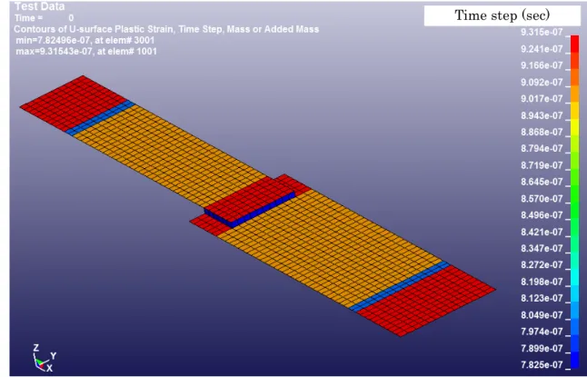 Fig. 2 ･ 3 ･ 1 Distribution of time step size (sample). 
