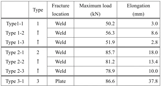 Table  5･3･1 に試験結果のまとめを示す。Fig.5･3･1 の Type1 の試験体は 3 体