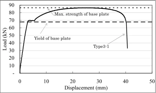 Fig. 5 ･ 3 ･ 8 Load  vs.  displacement curve of transverse and    longitudinal shearing test (Type3)