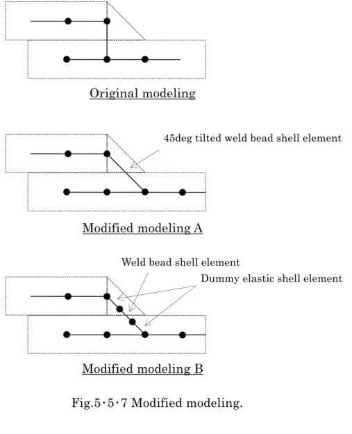 Table 5 ･ 5 ･ 2 Fracture analysis result by original and modified shell model. 