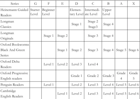 Figure 2. Levels for Language Learner Literature