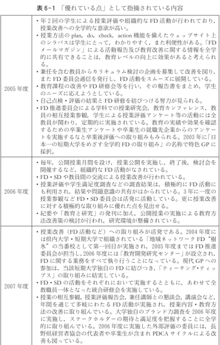 表 6 ― 1　 「優れている点」として指摘されている内容