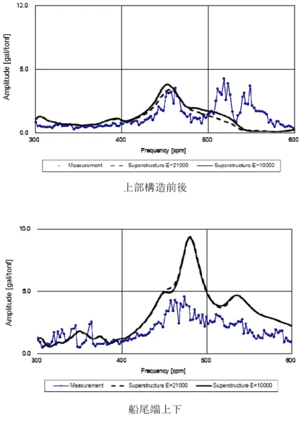 図 3.26  上部構造とエンジンケーシングの接続部 