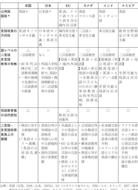 表 2　各国の言語政策と言語教育 米国 日本 EU カナダ インド ナミビア 公用語 国語 * 英語＊ 日本語＊ 英 語， ド イツ 語 フ ラ ン ス 語 を 含 む 域内 23 言語 英語 フランス語 英語 ヒ ン デ ィ ー語 英語 言語政策の 方向性 英 語 モ ノ リンガル主義 日 本 語 モ ノリ ン ガ ル 主 義 ＋ 英 語 主 義 域内多言語・多文化主義 二言語・ 多文化主義 多言語主義 教 育 分 野 限定 の 多 言 語主義 国レベルの 二言語 多言語 教育の有無 △ 二言語教育・ 8