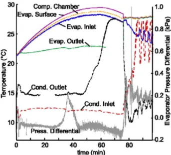 Figure 1.2.9 Temperature profile of reverse flow during start-up 