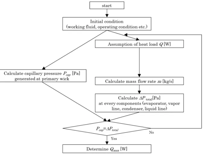Figure 3.1.1 Flow chart of the calculation of the maximum heat transfer rate 