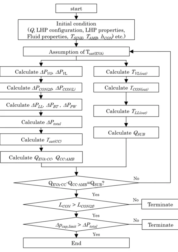 Figure 3.2.2 Flow chart of the calculation of the operating temperature  and the pressure 