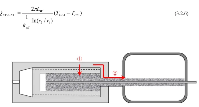 Figure 3.2.3 Schematic of heat leak path between evaporator and reservoir 