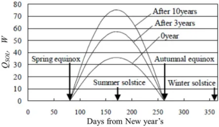 Figure 4.2.6 Change in solar heat input to radiator for seasons 