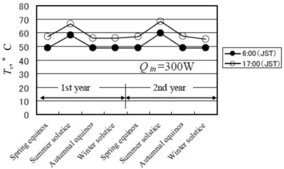 Figure 4.5.1 Operating temperature of LHP on orbit from launch 