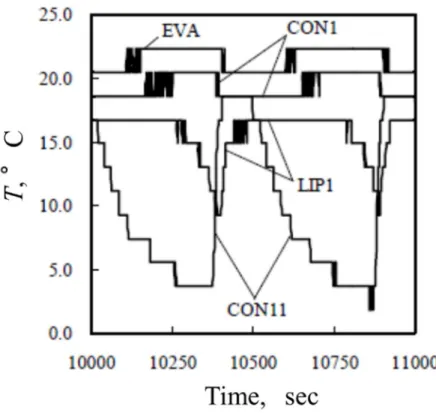Figure 4.5.10 Details of temperature oscillation (EVA, CON1, CON11 and LIP1) 