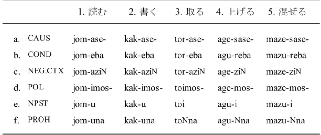 表 5  子音語幹動詞と母音語幹動詞 