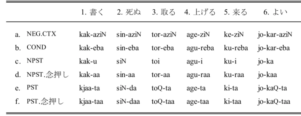 表 10  動詞 