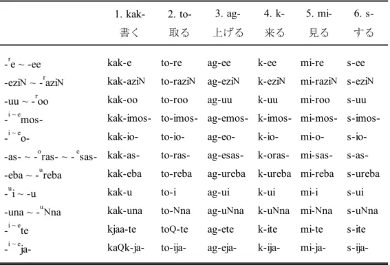 表 16  動詞の活用  (動詞語幹の分析原理を重視)  1. kak- 2. 