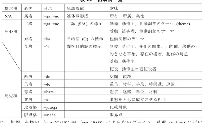 表 22  格助詞一覧  標示項  名称  音形  統語機能  意味 