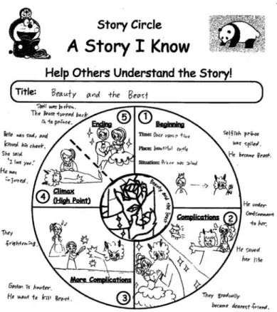 Fig. 1　“Story Circle” (used with permission)