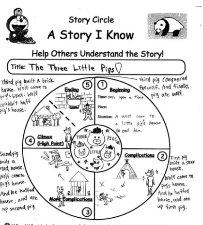 Fig 2 “Story Circle” (used with permission)
