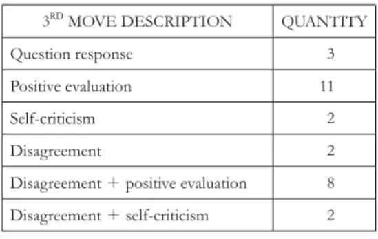 Table 2 shows classification of  the 3 rd  move from the DCT exercise data  sample. It is clear that after the disagreement 2 nd  move, the 3 rd  move in  most cases is a positive evaluation (11 examples see Data 9, 44 and 68)