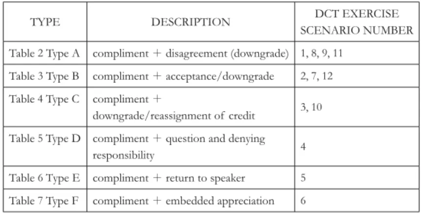 Table  3  Type B compliment ＋ acceptance/downgrade 2, 7, 12 Table  4  Type C compliment ＋