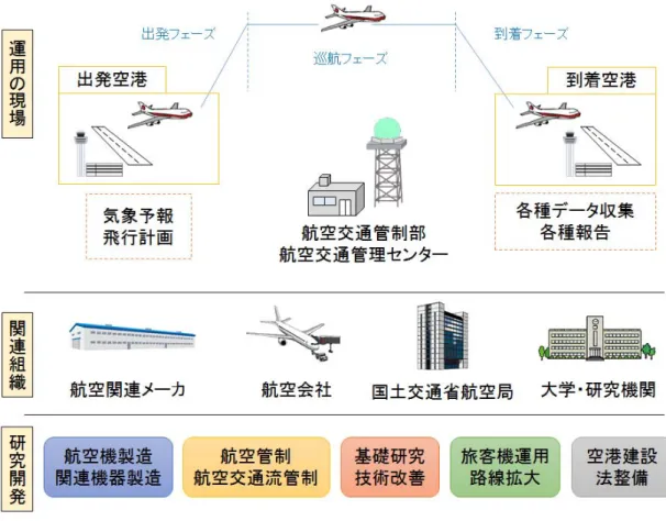 図 1.1  運用の現場，関連組織および研究開発の一例 航空交通管理システムは，航空交通管理に関わる航空管制，航空交通流管理，空域管 理および管制情報処理などの技術が，有機的につながり一つのまとまりとして運用され ているもの全体のことと定義する．現在の航空交通管理システムにおいて航空管制官は， 出発空港から到着空港までの全フェーズにおいて，多数の航空機の運航の安全性と効率 性を確保するための支援を行なっている．航空管制官が行なう業務の分類の詳細を， Appendix A に示す．図  1.1 によると，出発
