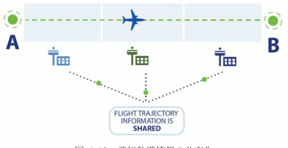 図 1.10  飛行軌道情報の共有化