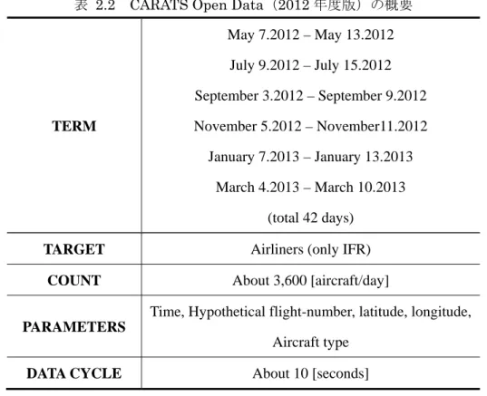 表 2.2  CARATS Open Data（2012 年度版）の概要 