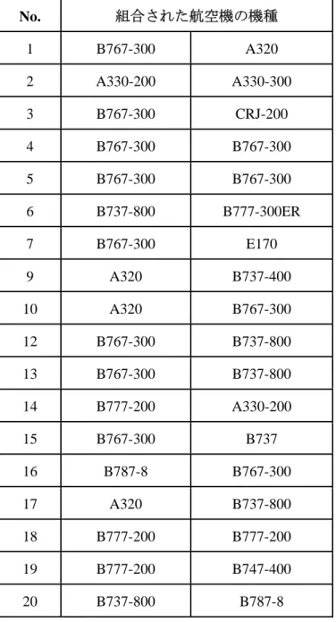 表 3.5   回避指示推定によって抽出された組合せ No.  組合された航空機の機種 1 B767-300  A320  2 A330-200  A330-300  3 B767-300  CRJ-200  4 B767-300  B767-300  5 B767-300  B767-300  6 B737-800  B777-300ER  7 B767-300  E170  9 A320  B737-400  10 A320  B767-300  12 B767-300  B737-800  13 B7