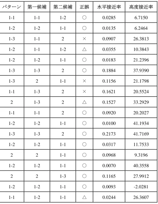 表 3.6   判別分析による回避方法推定の結果 パターン 第一候補 第二候補 正誤 水平接近率 高度接近率 1-1 1-1  1-2  ○ 0.0285  6.7150  1-2 1-2  1-1  ○  0.0135  6.2464  1-3 1-1  2  ×  0.0907  26.3813  1-2 1-1  1-2  △  0.0355  10.3843  1-2 1-2  1-1  ○  0.0183  21.2396  1-3 1-3  2  ○  0.1884  37.9390  1-3 