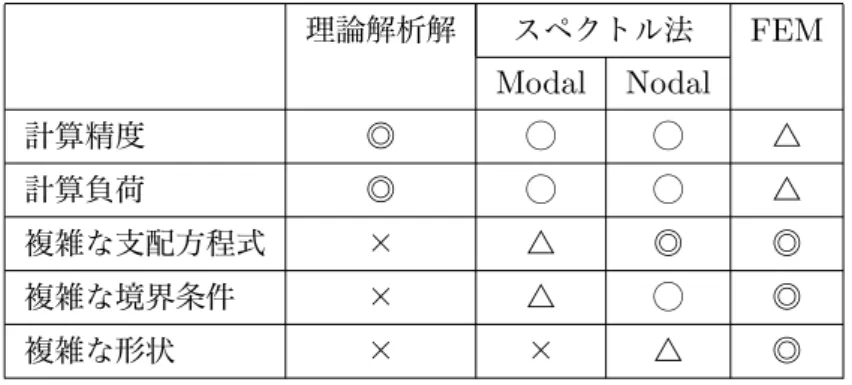 表 1.1: 理論解析解，スペクトル法， FEM の比較 ( ◎ : 非常に有効，◯ : 有効，△ : 有効ではない，× : 適用 不可 ) 理論解析解 スペクトル法 FEM Modal Nodal 計算精度 ◎ ◯ ◯ △ 計算負荷 ◎ ◯ ◯ △ 複雑な支配方程式 × △ ◎ ◎ 複雑な境界条件 × △ ◯ ◎ 複雑な形状 × × △ ◎ 解析解では解けない支配方程式や境界条件でも数値解を求めることができる。以上より，スペクトル法は 理論解析解と FEM などの汎用的な数値解析手法の間に位置づけられると