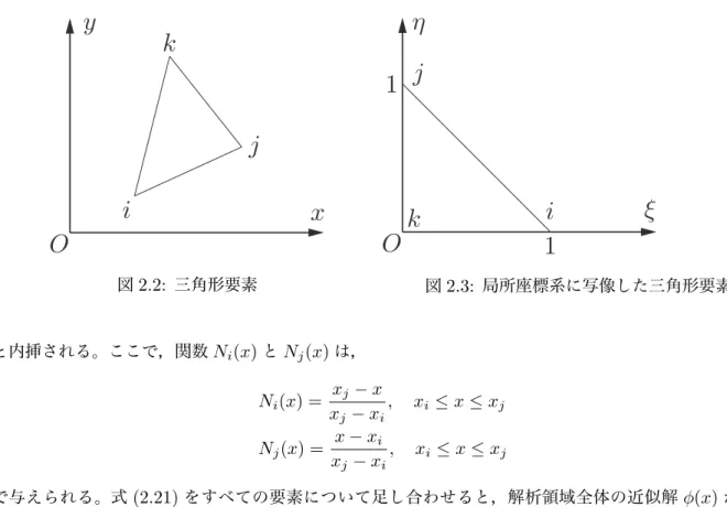 図 2.2: 三角形要素 図 2.3: 局所座標系に写像した三角形要素 と内挿される。ここで，関数 N i (x) と N j (x) は， N i (x) = x j − x x j − x i , x i ≤ x ≤ x j (2.22) N j (x) = x − x i x j − x i , x i ≤ x ≤ x j (2.23) で与えられる。式 (2.21) をすべての要素について足し合わせると，解析領域全体の近似解 ϕ(x) が表さ れる。 実際に計算を行う際，要素内の座標を表す局所座標 