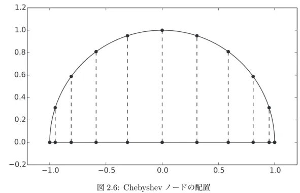 図 2.6: Chebyshev ノードの配置 題の微分方程式が得られていれば，その微分演算子を微分マトリクスで置き換えるだけで最終的に解くべ き連立方程式が得られるため，定式化と実装が簡単な手法である。 ここで節点 x 0 , x 1 , 