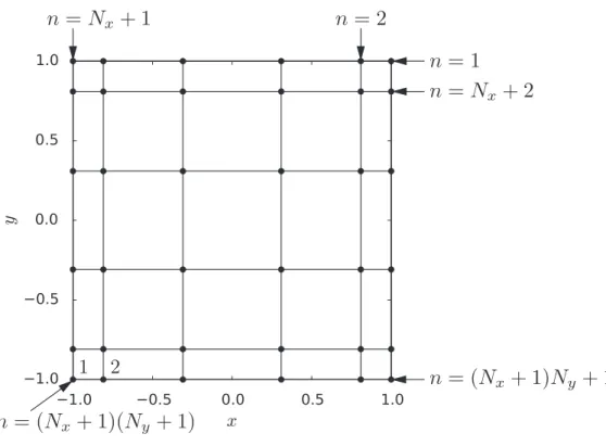 図 2.7: 二次元空間の離散化の例 行 N x + 1 列の微分マトリクスを D x とすると， 1 から N x + 1 番目の節点における x 方向の微係数 {ϕ 1,x ϕ 2,x 