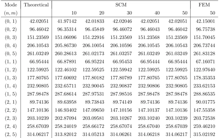 表 4.2: 提案手法 (SCM) と FEM により計算した固有周波数 [Hz]